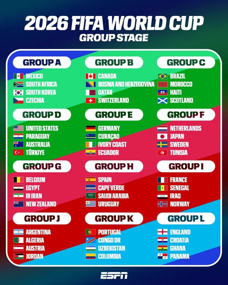Усі учасники Чемпіонату світу-2026 з футболу. Інфографіка: ESPN FC﻿.