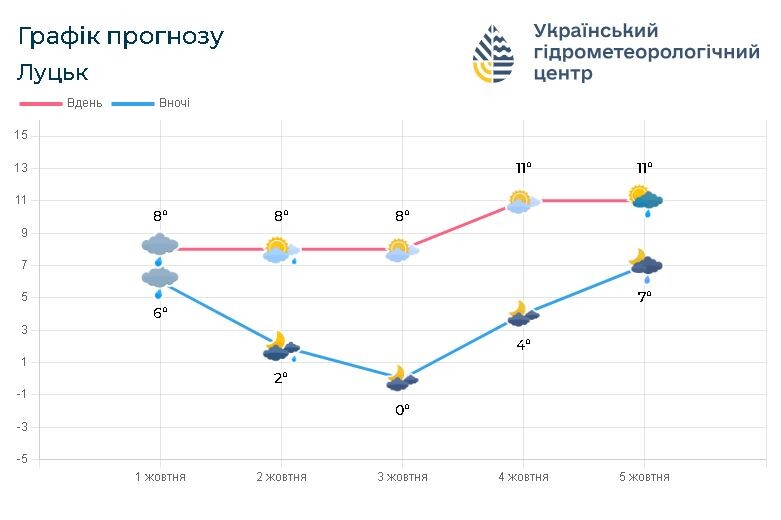 Такою буде погода на Волині з 1 по 5 жовтня. Фото: meteo.gov.ua.