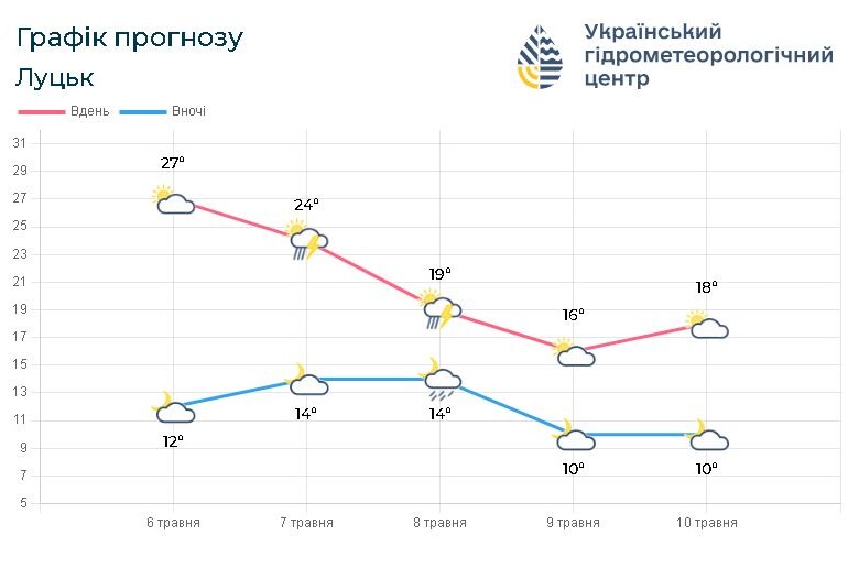 Прогноз погоди на 6 – 10 травня. Фотоскрін: meteo.gov.ua.