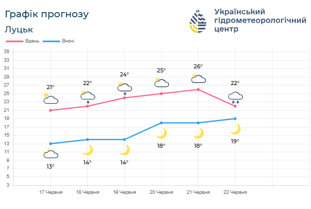 Прогноз погоди на 17 – 22 червня. Фото: meteo.gov.ua.