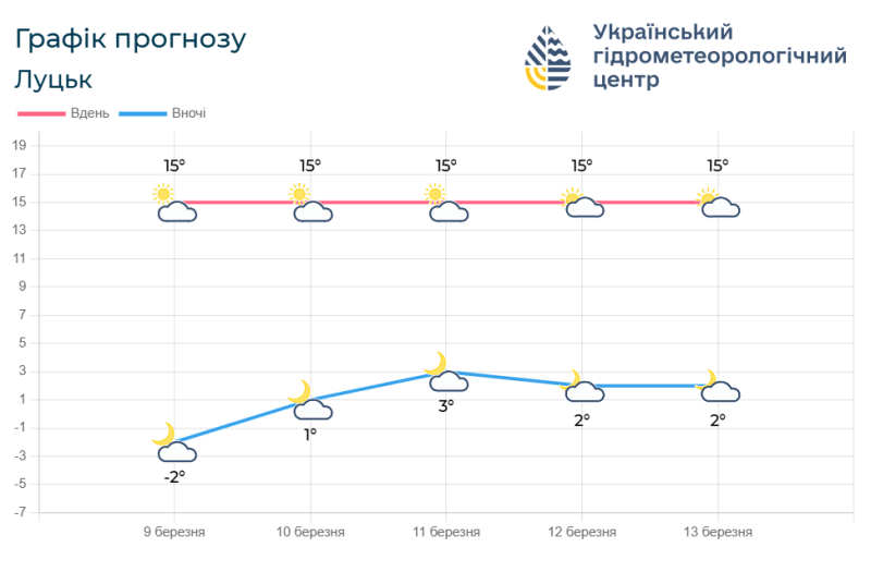 Фотоскрін: meteo.gov.ua.