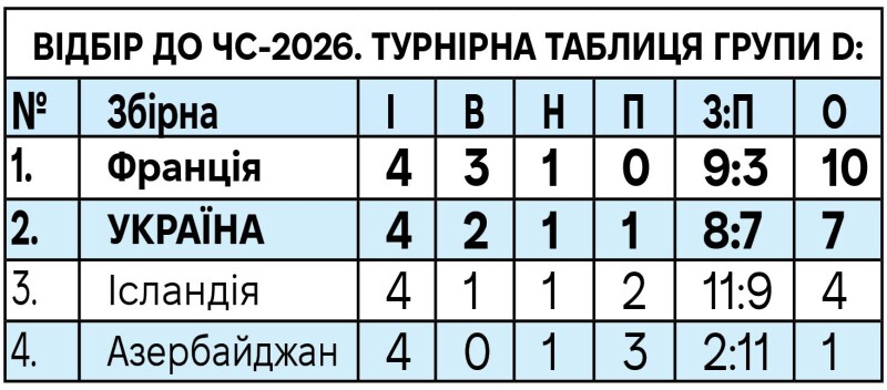 Наступний матч відбору ЧС-2026 українці проведуть 13 листопада проти лідера – збірної Франції (початок гри – о 21:45 за київським часом). 