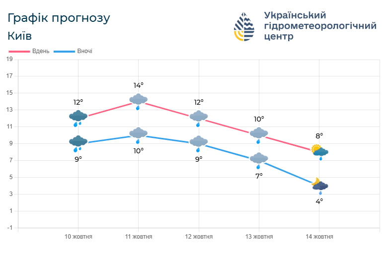 Прогноз погоди на Волині на 10 – 14 жовтня. Фото: meteo.gov.ua.