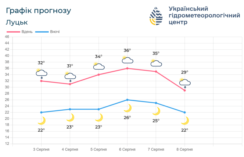 Прогноз волинської погоди на 3 – 8 серпня. Фотоскрін: meteo.gov.ua.