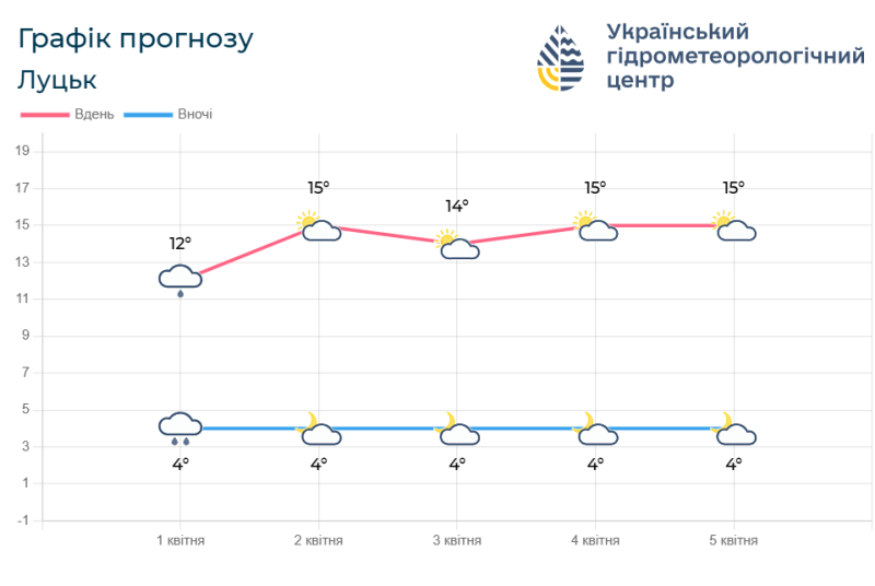 Прогноз погоди на 1 – 5 квітня. Фотоскрін: meteo.gov.ua.