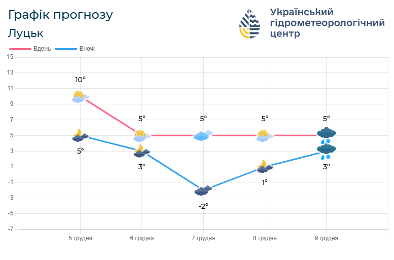 Погода на Волині на 5 – 9 грудня. Фото: meteo.gov.ua.