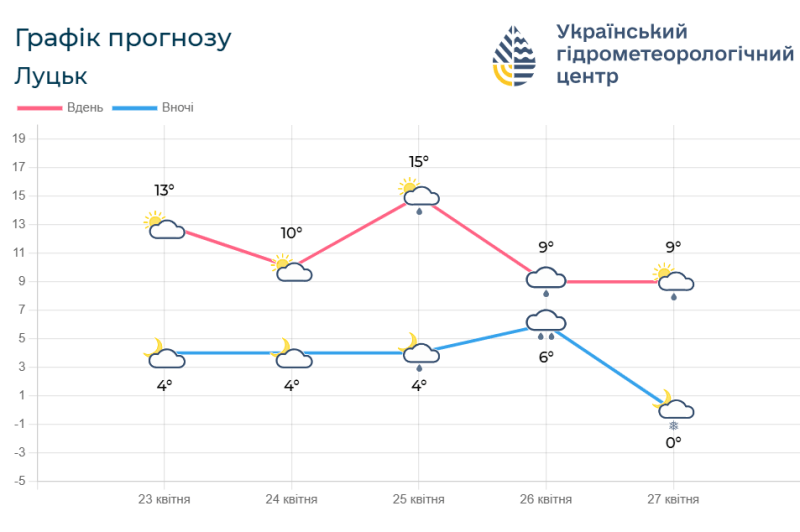 Прогноз погоди на 23 – 27 квітня. Фотоскрін: meteo.gov.ua.