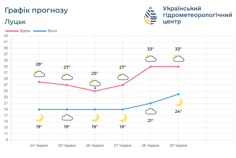 Прогноз погоди на 24 – 29 червня. Фотоскрін: meteo.gov.ua.