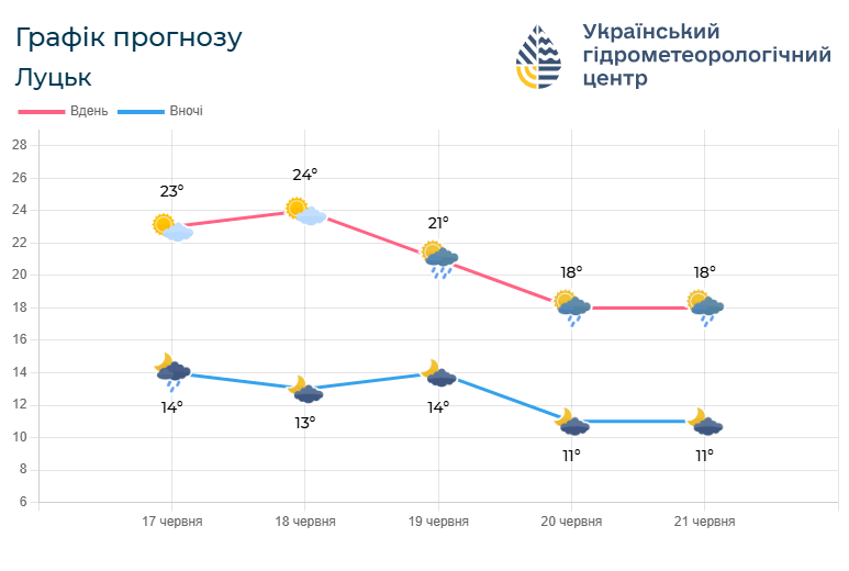 Такою буде погода на Волині у найближчі дні. Фото: meteo.gov.ua.