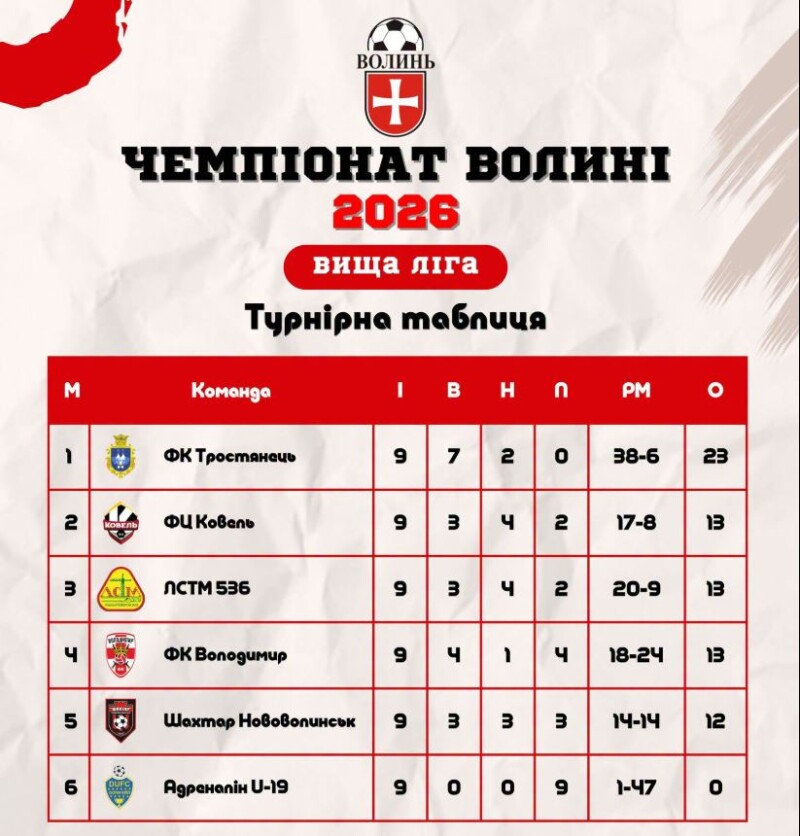 Питання №1: хто займе 2-е місце? Фотоскрін: Асоціація футболу Волині.