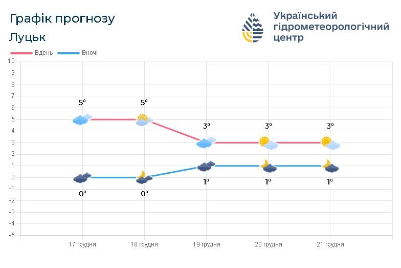 Прогноз погоди на 17 – 21 лютого. Фото: meteo.gov.ua.