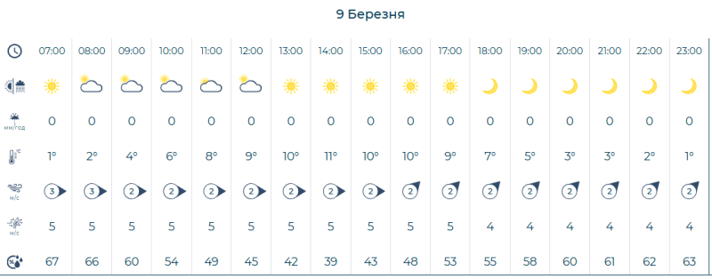 Фотоскрін: meteo.gov.ua.