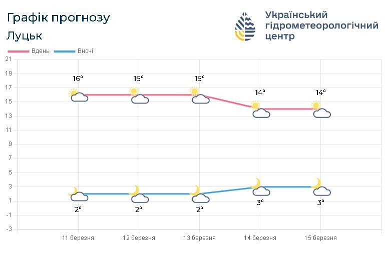 Фотоскрін: meteo.gov.ua.
