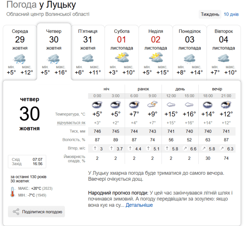 За останні 30 років метеоспостережень найтепліше на Волині 30 жовтня було – +20°C  у 2023 році, найхолодніше – 7°C (1949). Фотоскрін: sinoptik.ua.