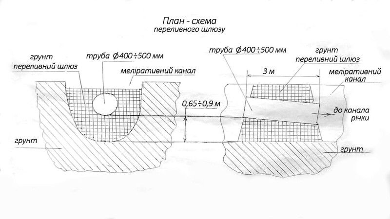 Ось так виглядає переливний шлюз.