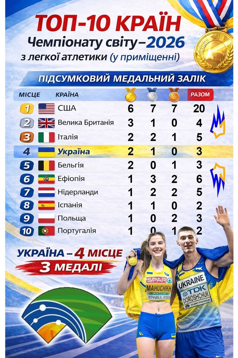 4-те місце медального заліку – найкращий результат України за 20 років.