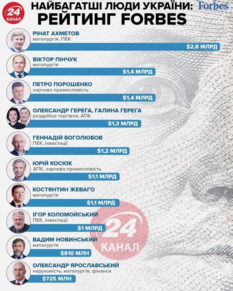 Майже кожен мріє бути на їхньому місці. Інфографіка 24tv.ua.