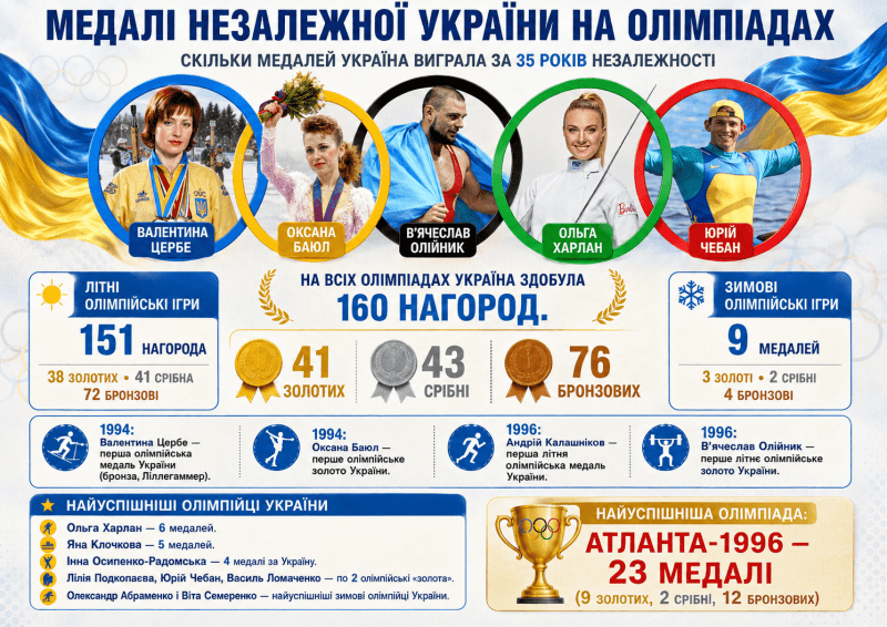 Україна пройшла великий олімпійський шлях: від першої «бронзи» Валентини Цербе і першого «золота» Оксани Баюл — до 160 нагород у скарбничці Незалежної держави.