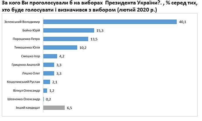 Результати соціологічного опитування Центру Разумкова, проведеного 13−17 лютого 2020 року.