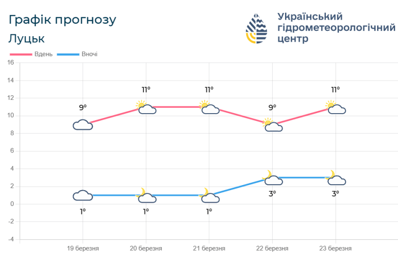 Фотоскрін: meteo.gov.ua.