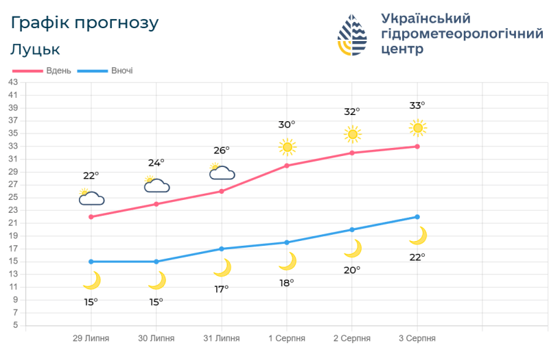 Прогноз погоди на 29 липня – 3 серпня. Фотоскрін: meteo.gov.ua.