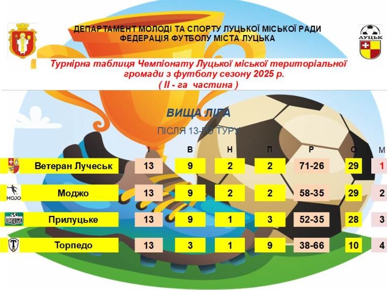 Ілюстрація: Федерація футболу міста Луцька.