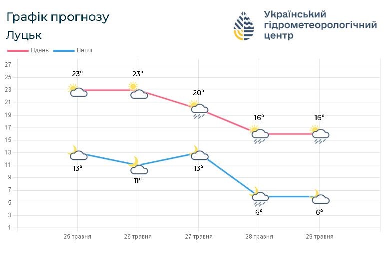 Прогноз погоди на 25 – 29 травня. Фотоскрін: meteo.gov.ua.