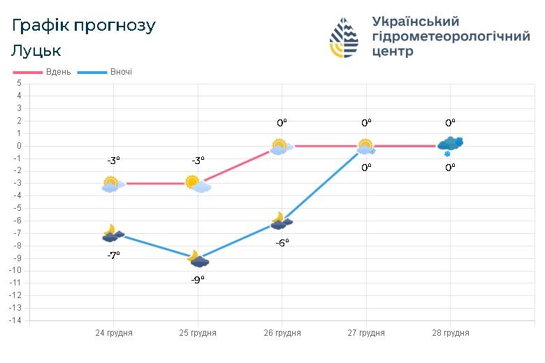 Такою буде погода на Волині з 24 по 28 грудня. Фото: meteo.gov.ua.