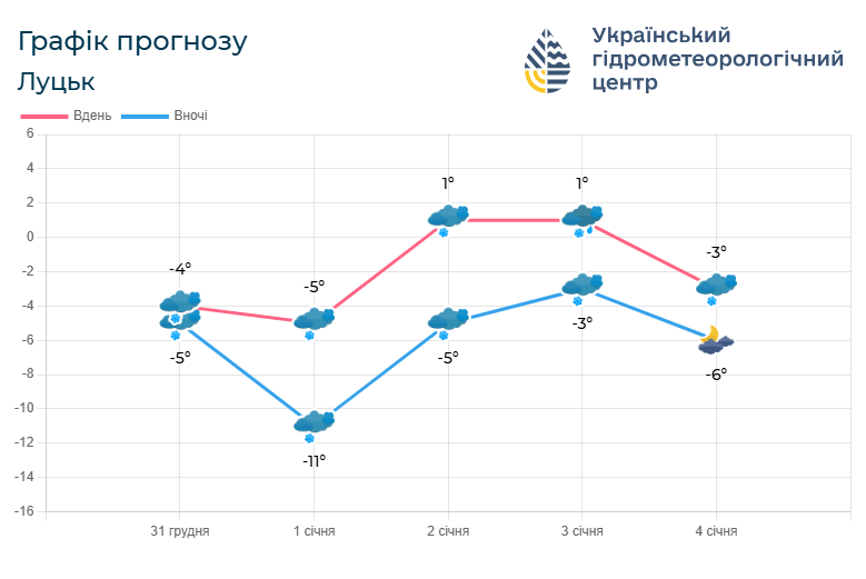 Прогноз погоди на 31 грудня – 4 січня. Фото: meteo.gov.ua.