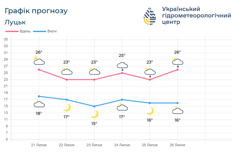 Прогноз волинської погоди на 21 –26 липня. Фотоскрін: meteo.gov.ua.