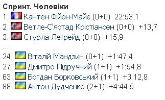 Фотоскрін: biathlon.com.ua.