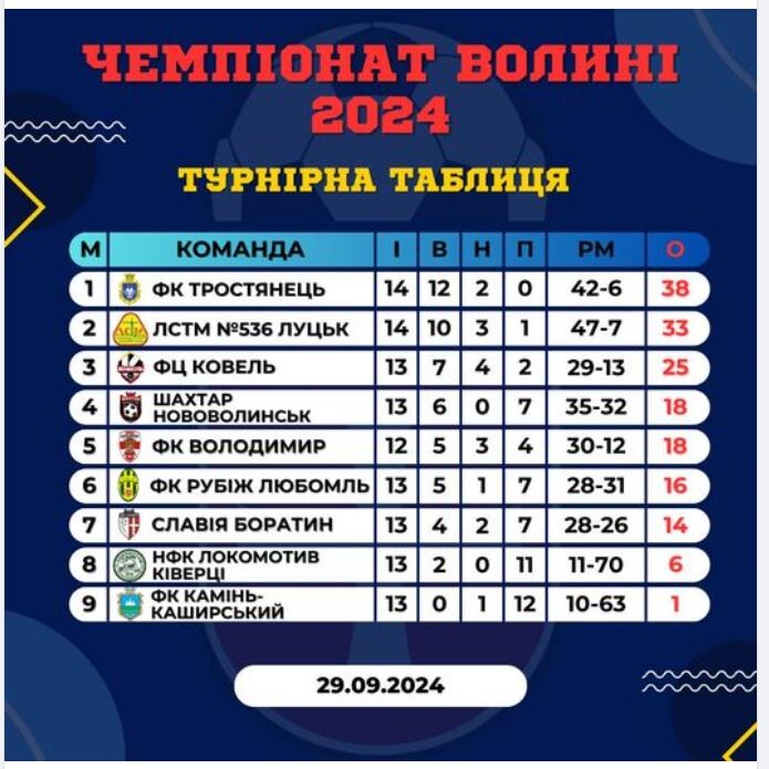 То Тростянець у наступному турі уже оформить чемпіонство? Фото із сайту ffv.org.ua.