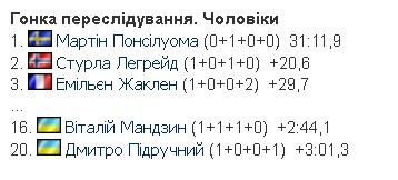 Фотоскрін: biathlon.com.ua.