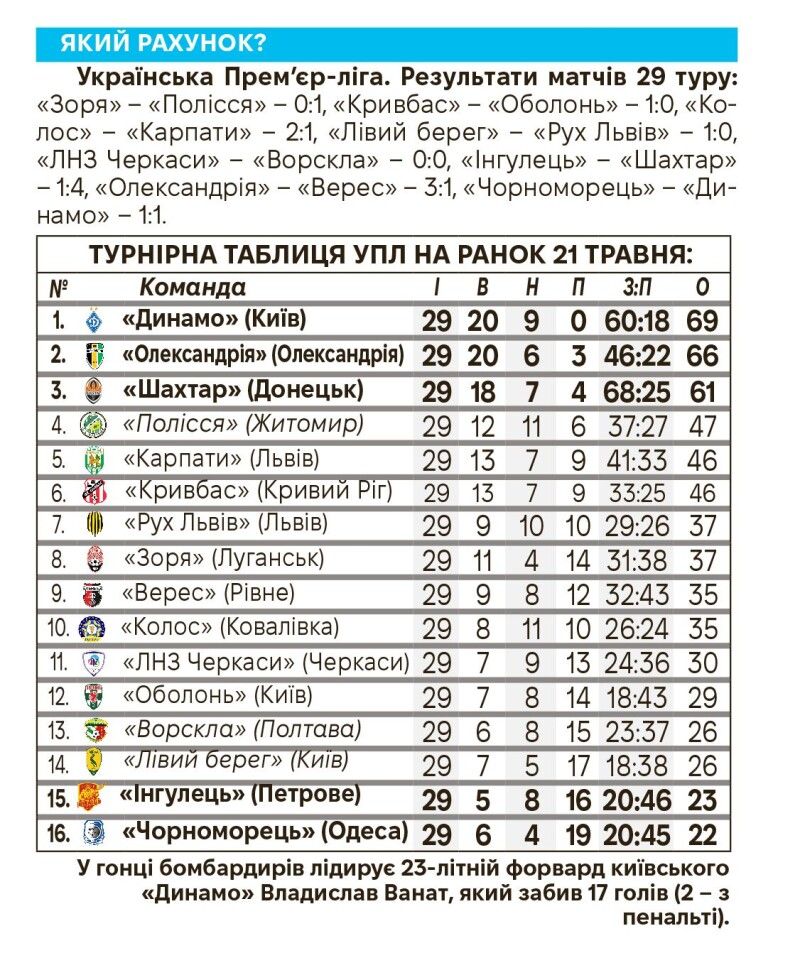 «Динамо» – чемпіон, «Шахтар» – володар Кубка, а Тимощуку вручили підозру
