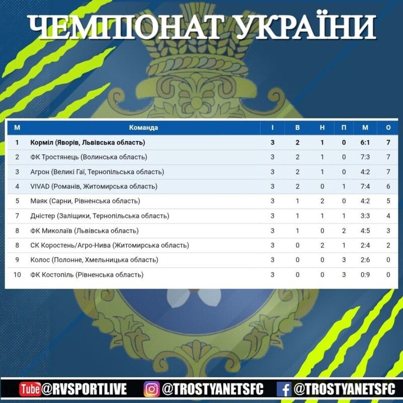 Фото: ФК «Тростянець».