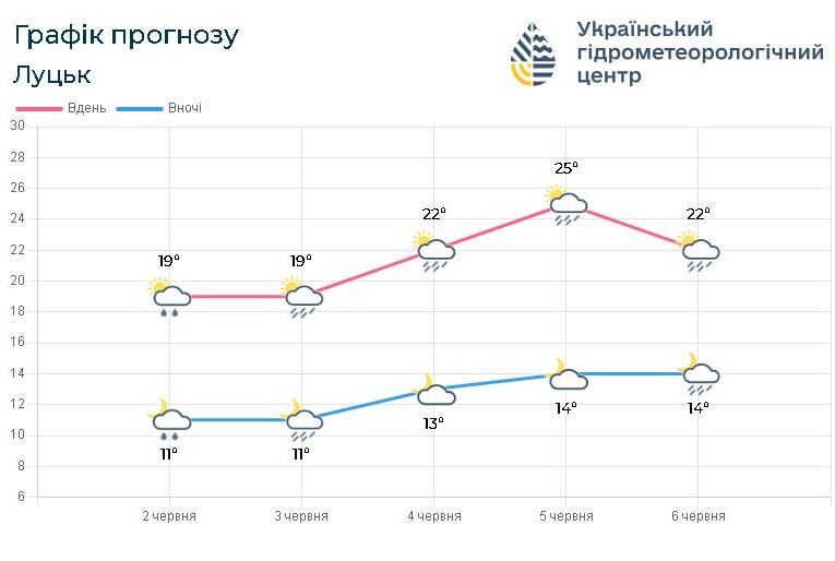 Прогноз погоди на 2 – 6 червня. Фото: meteo.gov.ua.
