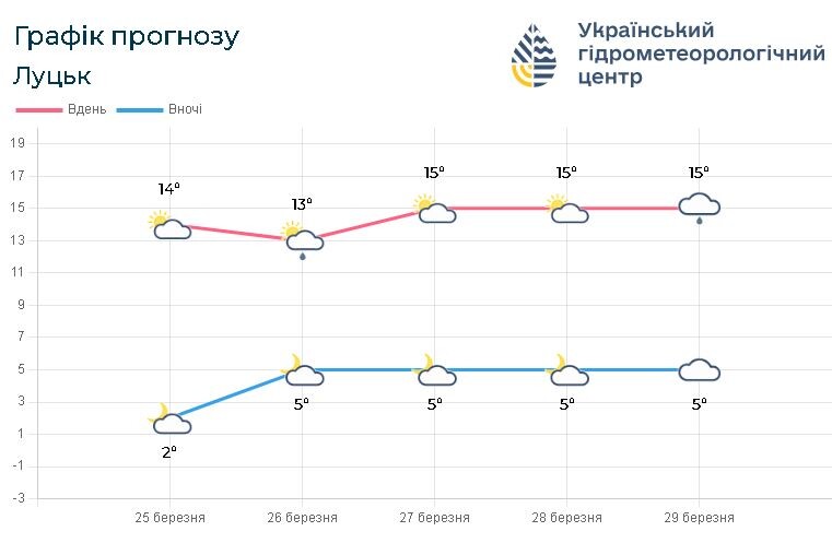 Прогноз погоди на 25 – 29 березня. Фотоскрін: volyn.com.ua.