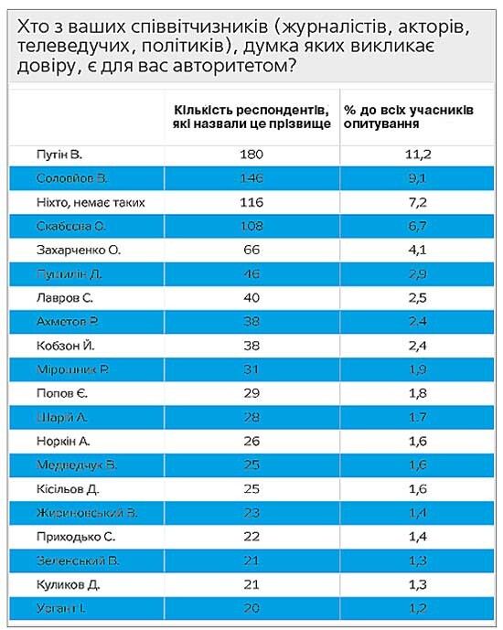 Результати спільного дослідження Українського інституту майбутнього та газети «Дзеркало тижня. Україна», проведеного за допомогою компанії «Нью Імідж Маркетинг Груп», свідчать: так звані «ЛНР — ДНР» за іншого Володю. Може, наш отямиться.