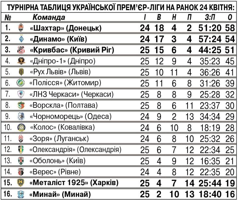 У списку бомбардирів лідирує 22-річний форвард київського «Динамо» Владислав Ванат, який забив 12 голів (один – із пенальті).