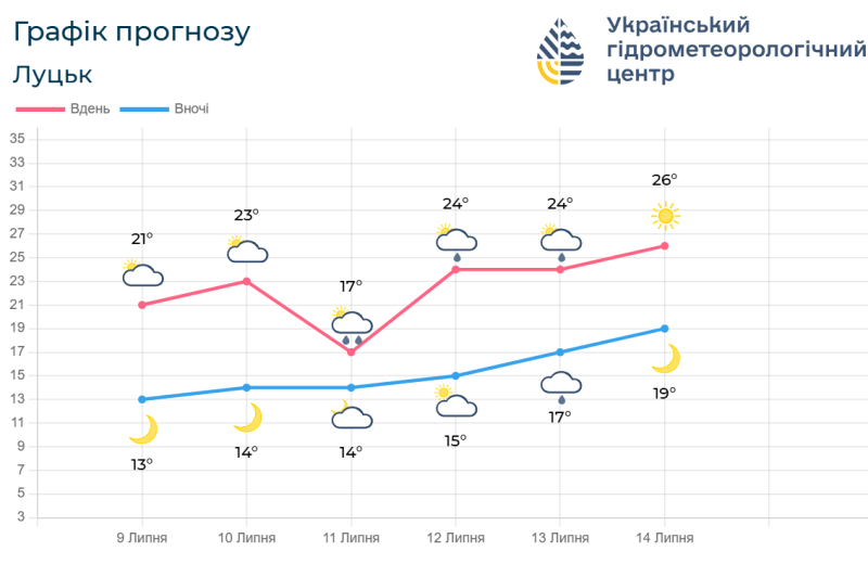 Прогноз волинської погоди на 9 – 14 липня. Фотоскрін: meteo.gov.ua.