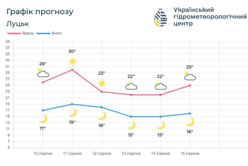 Прогноз погоди на 10 – 15 серпня. Фотоскрін: meteo.gov.ua.