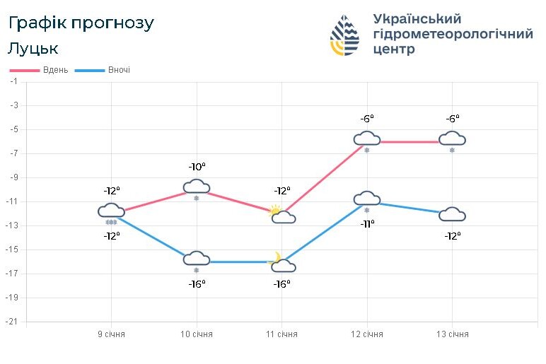 Такою буде погода на Волині з 9 по 13 січня. Фото: meteo.gov.ua.