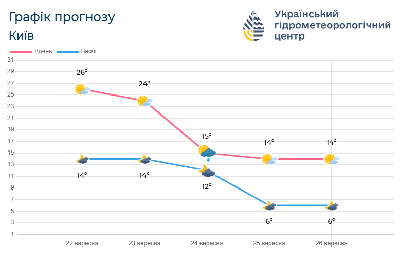 Прогноз погоди на 22 – 25 вересня. Фото: meteo.gov.ua.