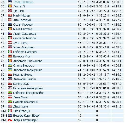Фото із сайту biathlon.com.ua.