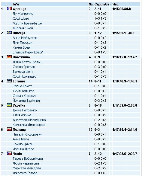 Фотоскрін із сайту biathlon.com.ua.