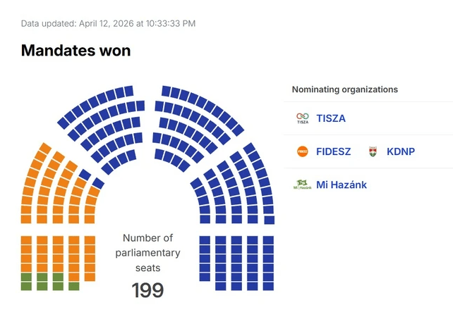 Інфографіка: vtr.valasztas.hu.
