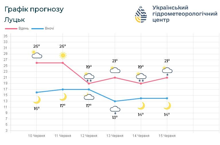 Прогноз погоди на 10 – 14 червня. Фотоскрін: meteo.gov.ua.