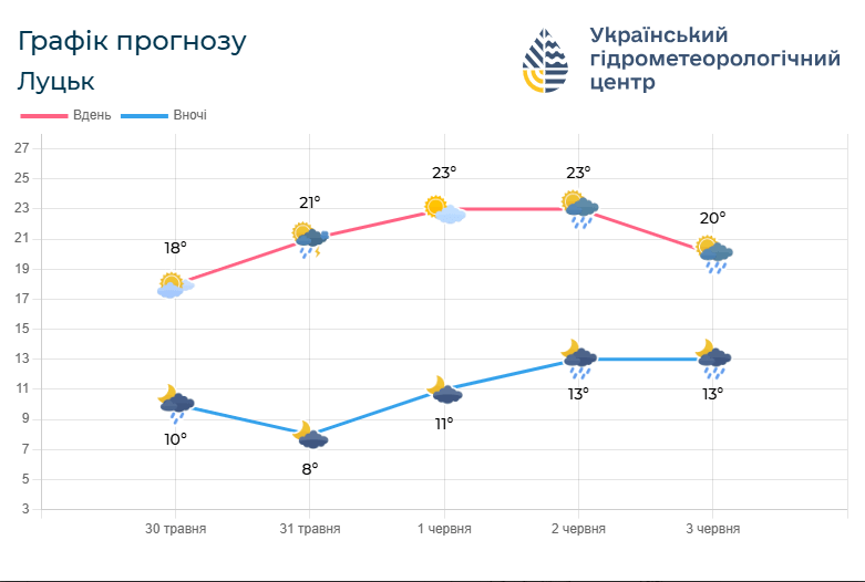 Такою буде погода на Волині у найближчі дні. Фото: meteo.gov.ua.