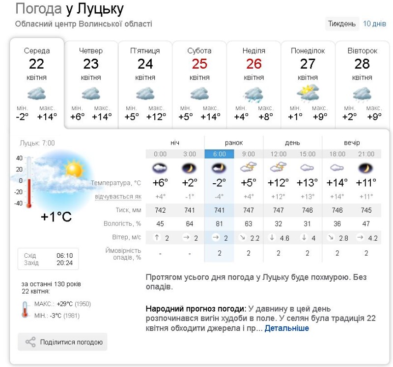 Протягом усього дня погода у Луцьку буде похмурою. Без опадів. Фотоскрін: sinoptik.ua.