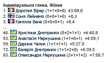 Фотоскрін: biathlon.com.ua.